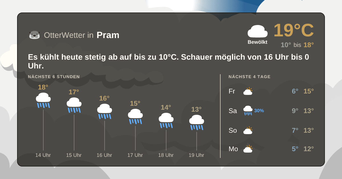 Wetter-Widget-Vorschau mit Vorhersagedaten für Pram