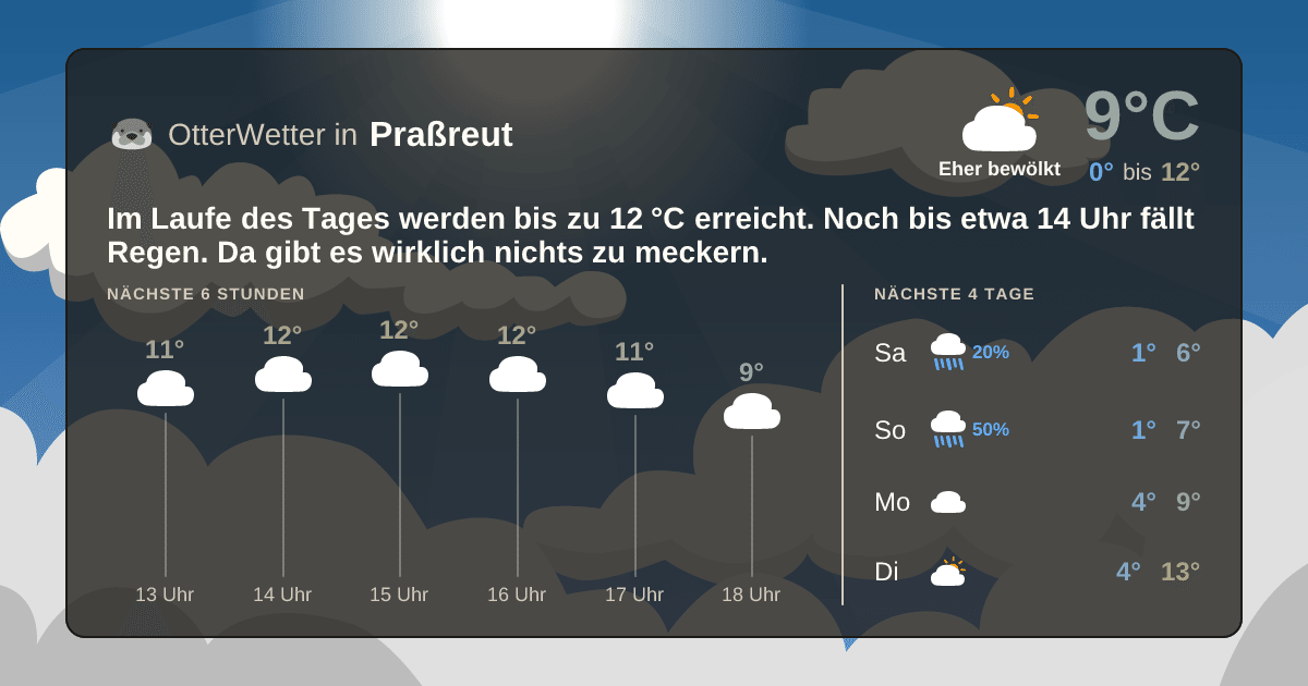 Wetter-Widget-Vorschau mit Vorhersagedaten für Praßreut