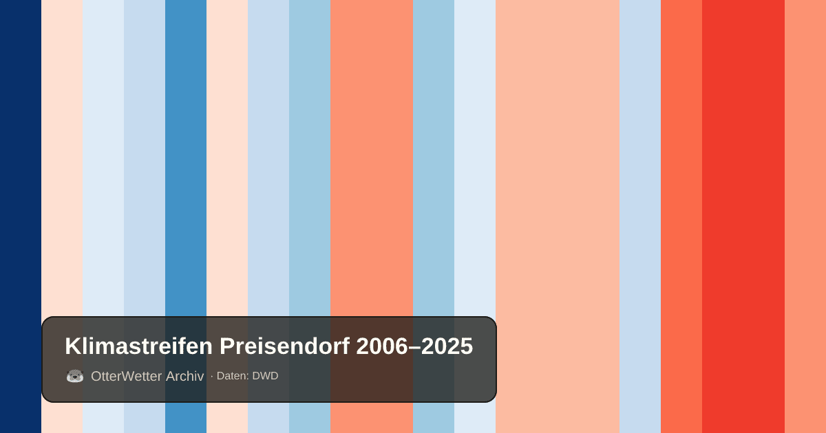 Klimastreifen Preisendorf: Jahresmitteltemperaturen von blau (kühler) bis rot (wärmer)