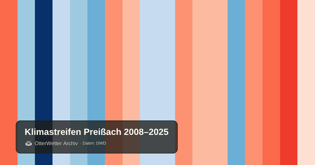 Klimastreifen Preißach: Jahresmitteltemperaturen von blau (kühler) bis rot (wärmer)