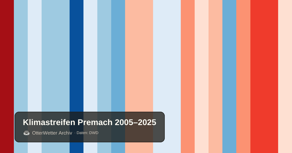 Klimastreifen Premach: Jahresmitteltemperaturen von blau (kühler) bis rot (wärmer)