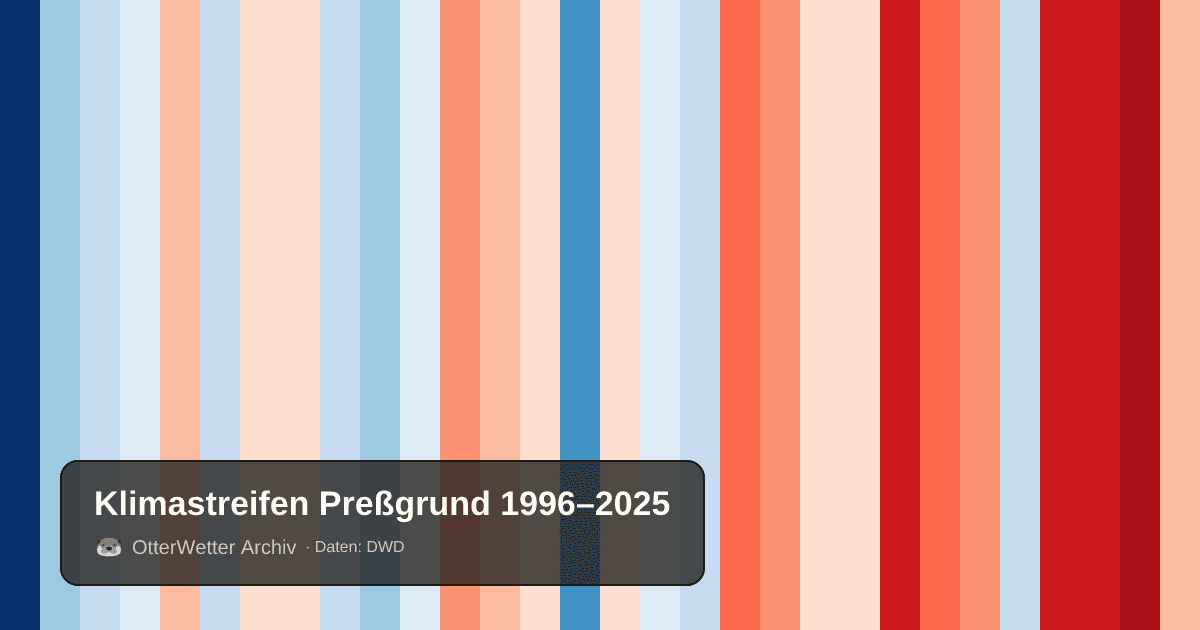 Klimastreifen Preßgrund: Jahresmitteltemperaturen von blau (kühler) bis rot (wärmer)