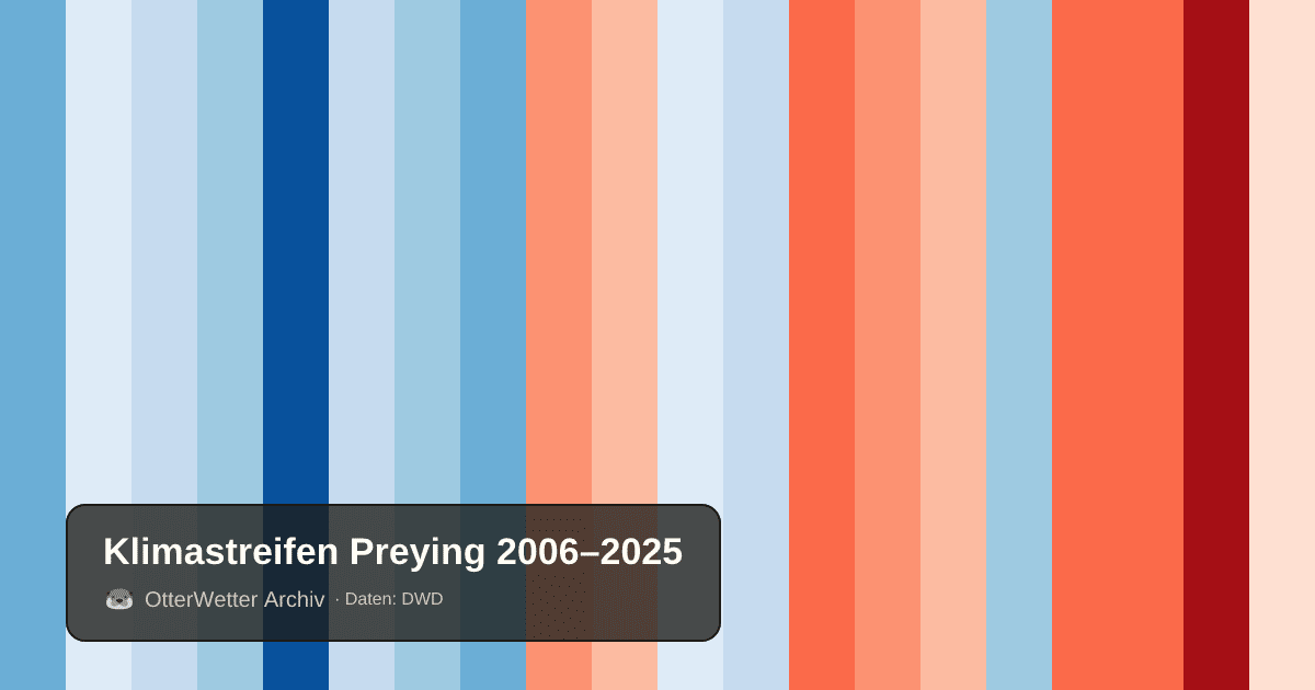 Klimastreifen Preying: Jahresmitteltemperaturen von blau (kühler) bis rot (wärmer)