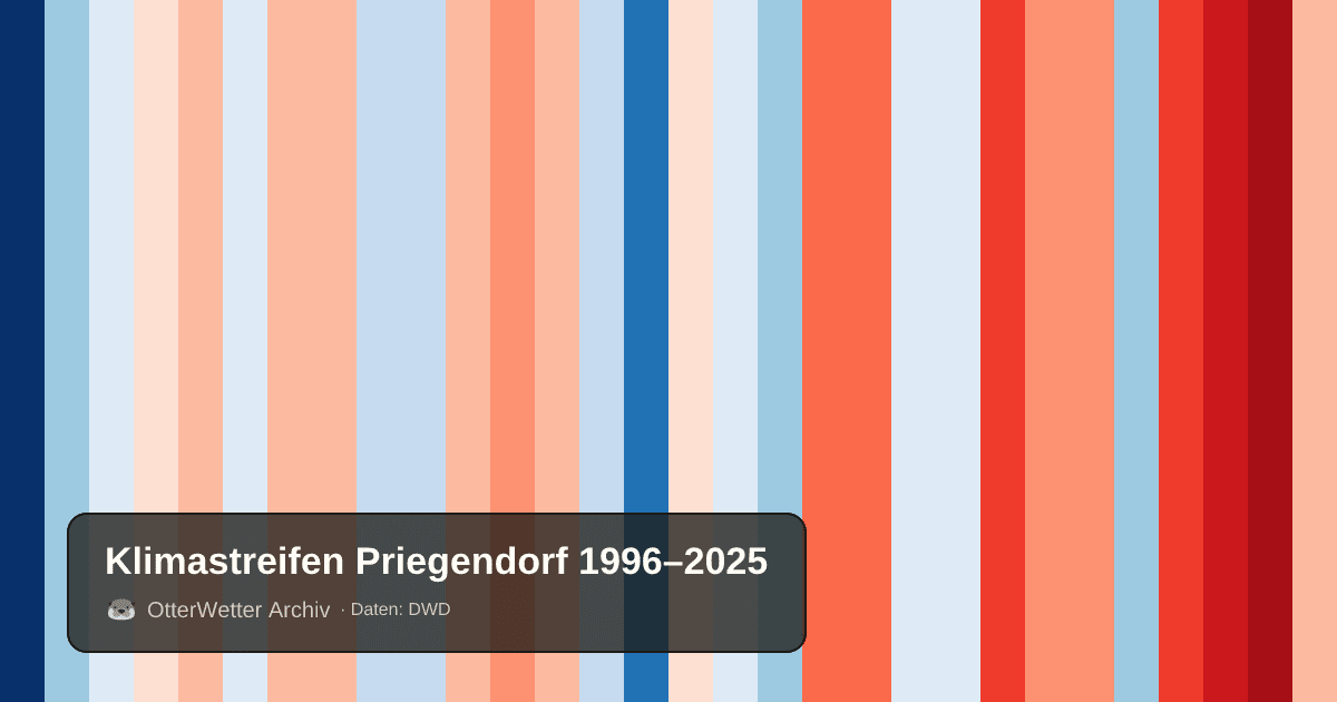 Klimastreifen Priegendorf: Jahresmitteltemperaturen von blau (kühler) bis rot (wärmer)