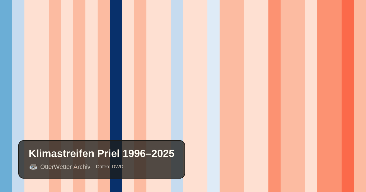 Klimastreifen Priel: Jahresmitteltemperaturen von blau (kühler) bis rot (wärmer)