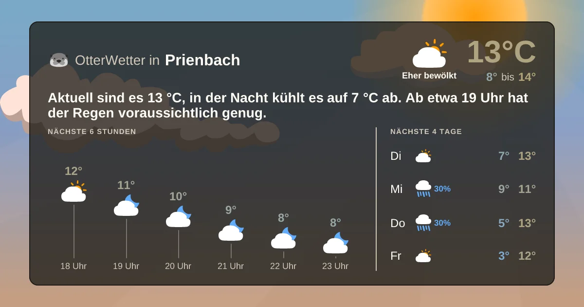 Wetter-Widget-Vorschau mit Vorhersagedaten für Prienbach
