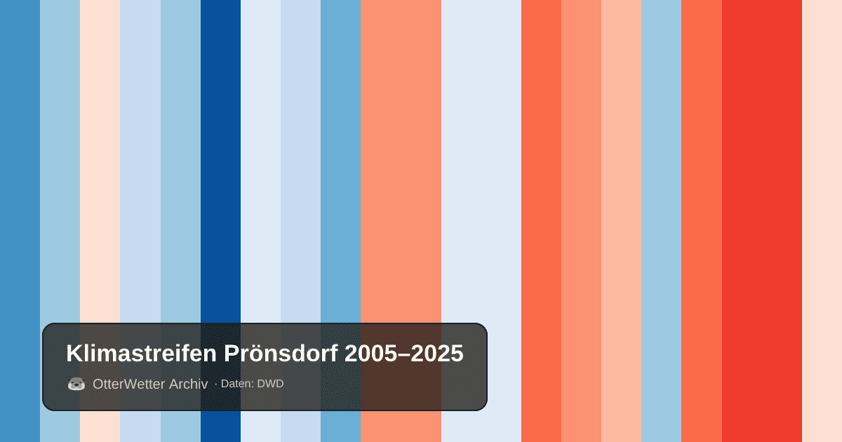 Klimastreifen Prönsdorf: Jahresmitteltemperaturen von blau (kühler) bis rot (wärmer)