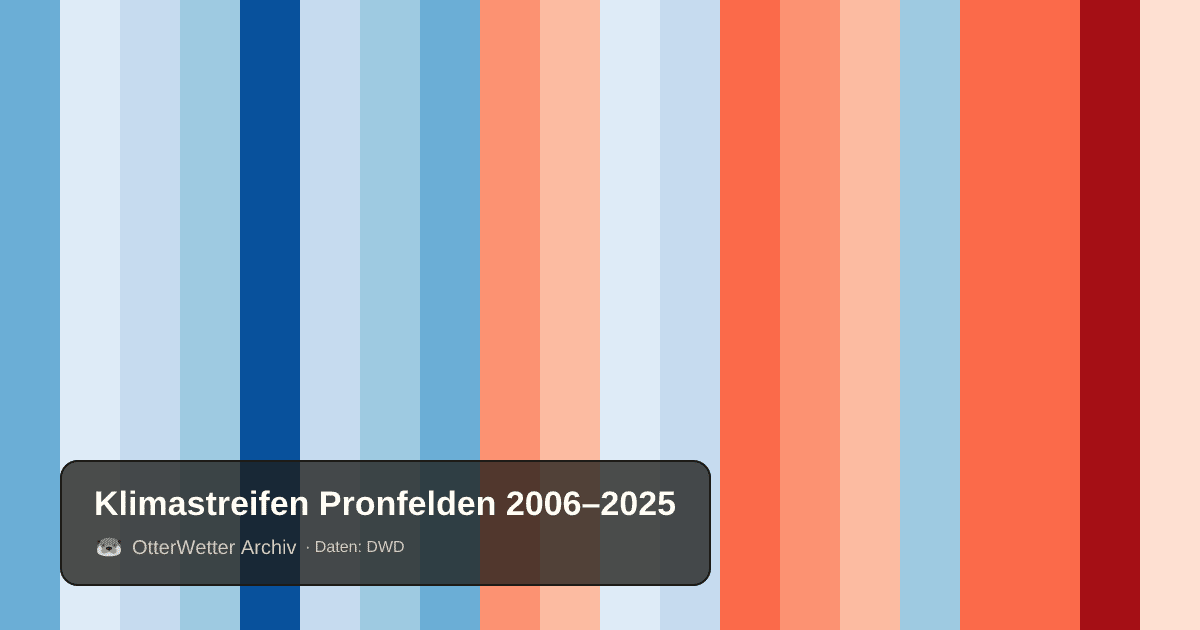 Klimastreifen Pronfelden: Jahresmitteltemperaturen von blau (kühler) bis rot (wärmer)