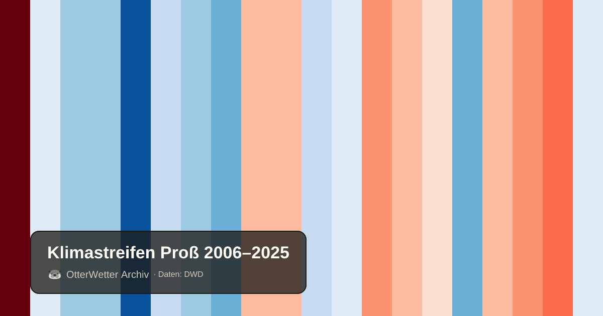 Klimastreifen Proß: Jahresmitteltemperaturen von blau (kühler) bis rot (wärmer)