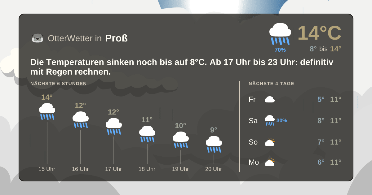 Wetter-Widget-Vorschau mit Vorhersagedaten für Proß