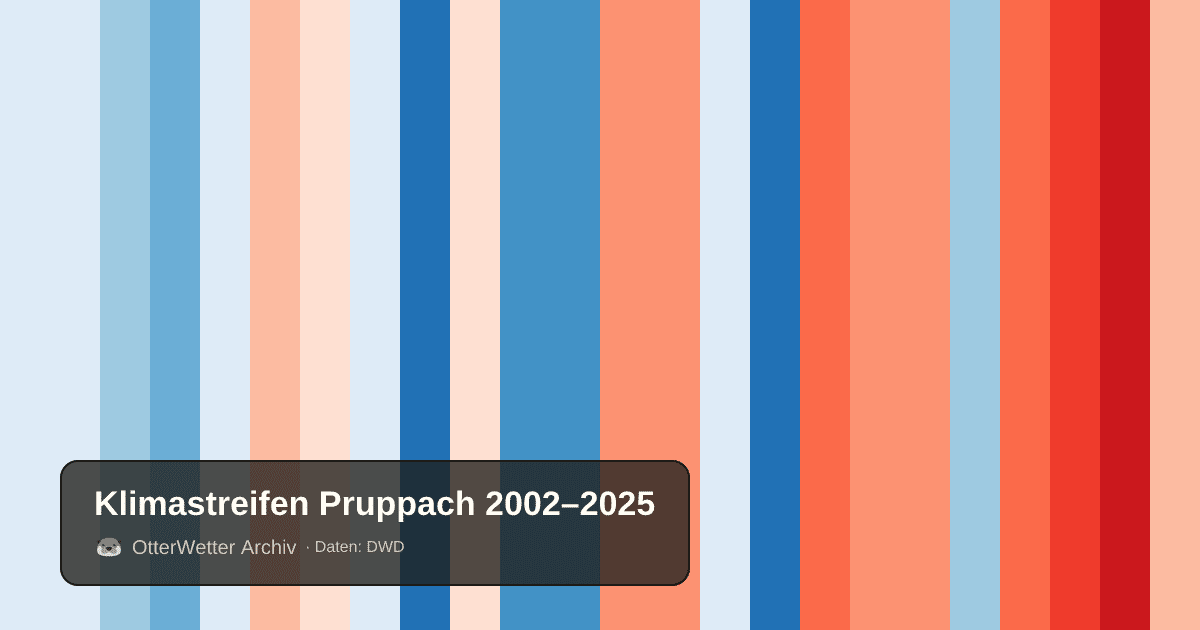 Klimastreifen Pruppach: Jahresmitteltemperaturen von blau (kühler) bis rot (wärmer)