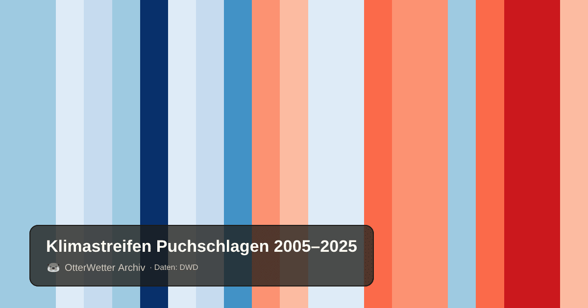 Klimastreifen Puchschlagen: Jahresmitteltemperaturen von blau (kühler) bis rot (wärmer)