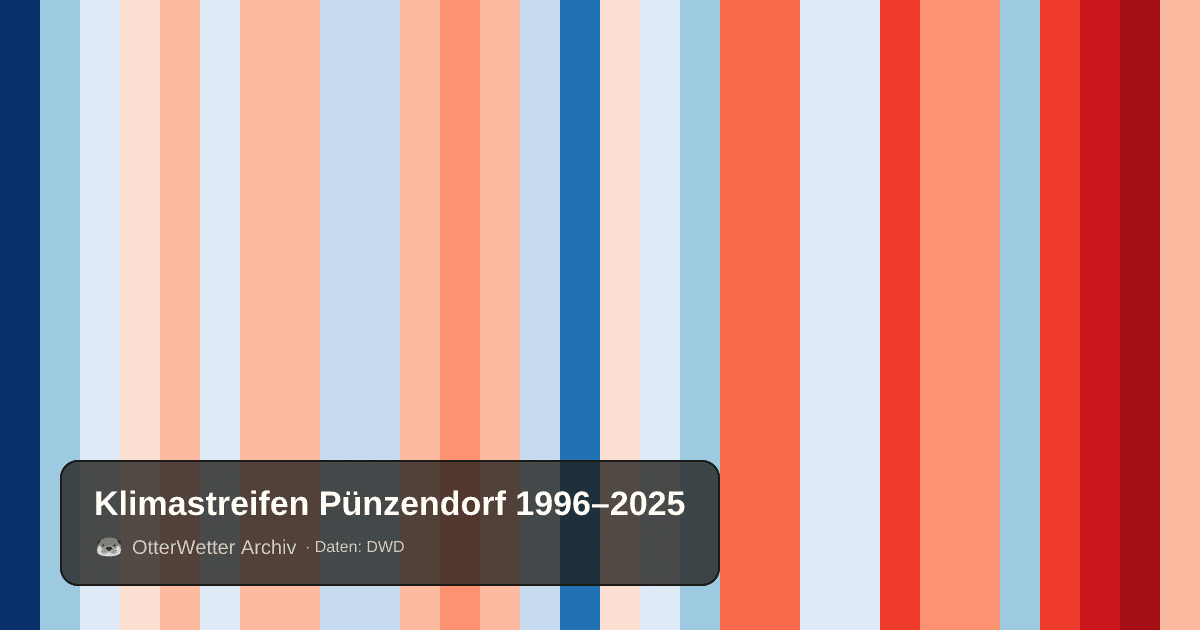 Klimastreifen Pünzendorf: Jahresmitteltemperaturen von blau (kühler) bis rot (wärmer)
