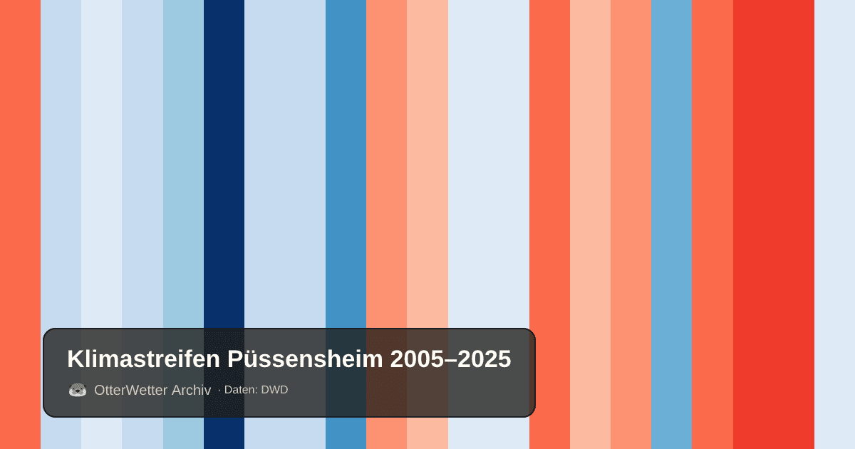 Klimastreifen Püssensheim: Jahresmitteltemperaturen von blau (kühler) bis rot (wärmer)