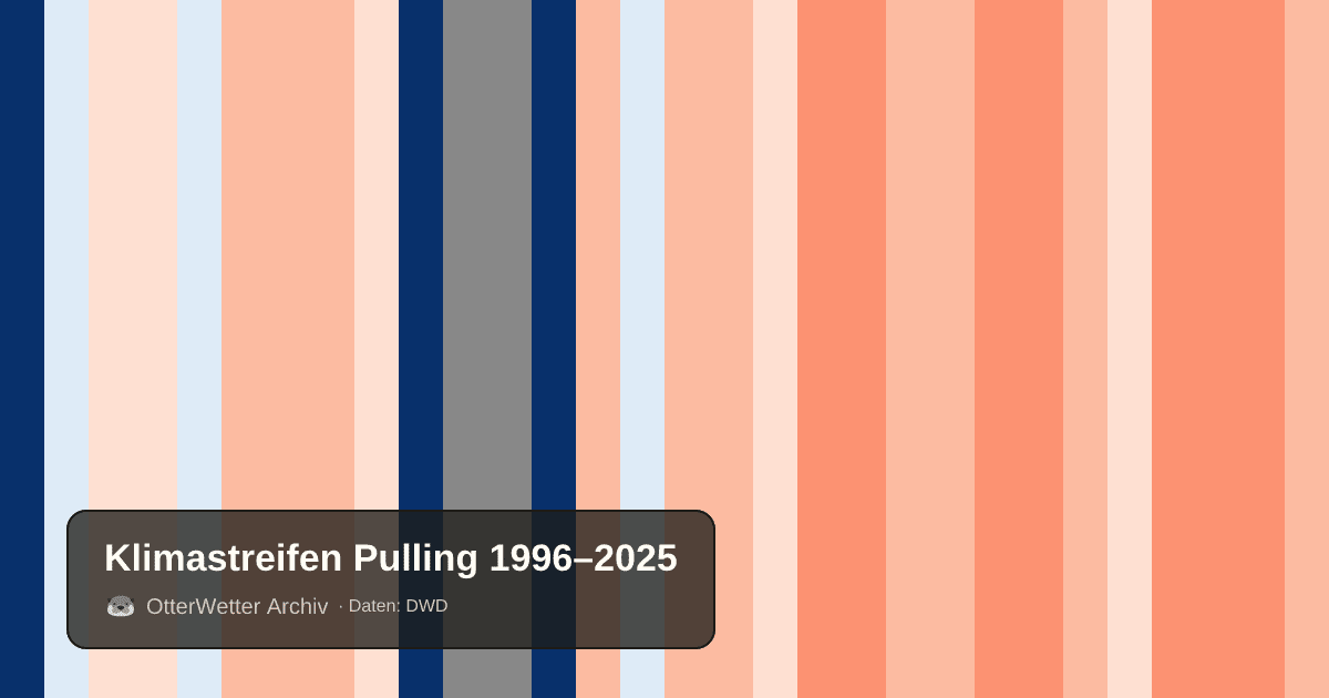 Klimastreifen Pulling: Jahresmitteltemperaturen von blau (kühler) bis rot (wärmer)