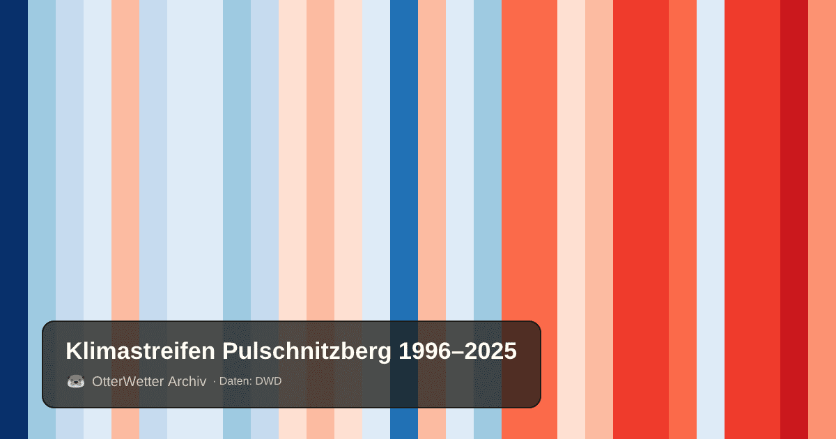 Klimastreifen Pulschnitzberg: Jahresmitteltemperaturen von blau (kühler) bis rot (wärmer)