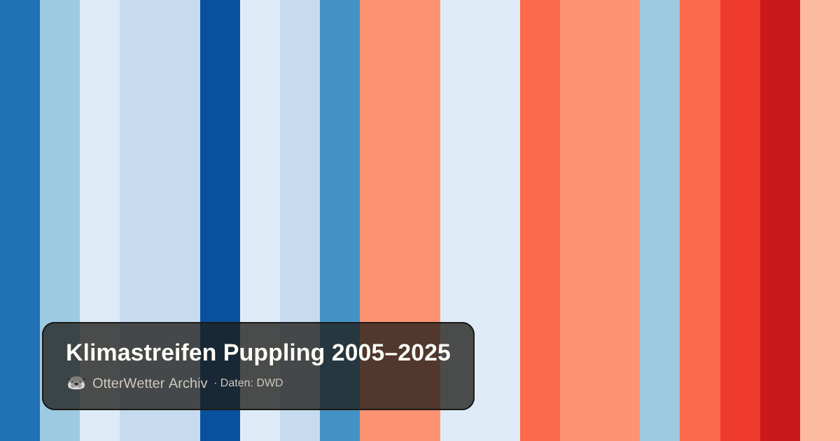 Klimastreifen Puppling: Jahresmitteltemperaturen von blau (kühler) bis rot (wärmer)
