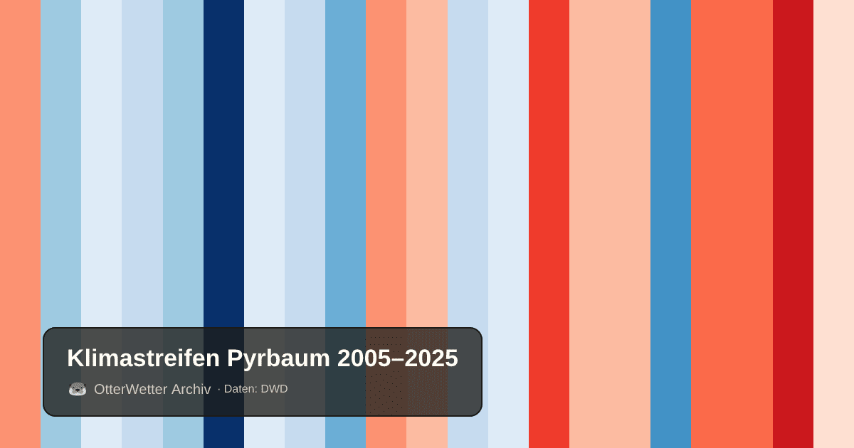 Klimastreifen Pyrbaum: Jahresmitteltemperaturen von blau (kühler) bis rot (wärmer)