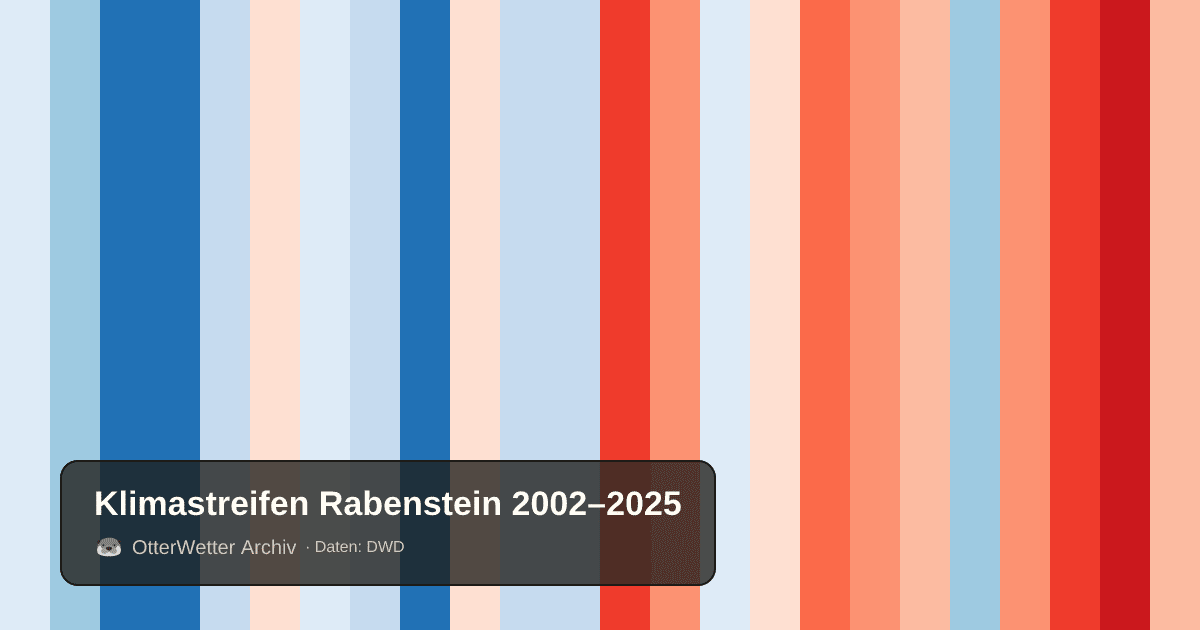Klimastreifen Rabenstein: Jahresmitteltemperaturen von blau (kühler) bis rot (wärmer)
