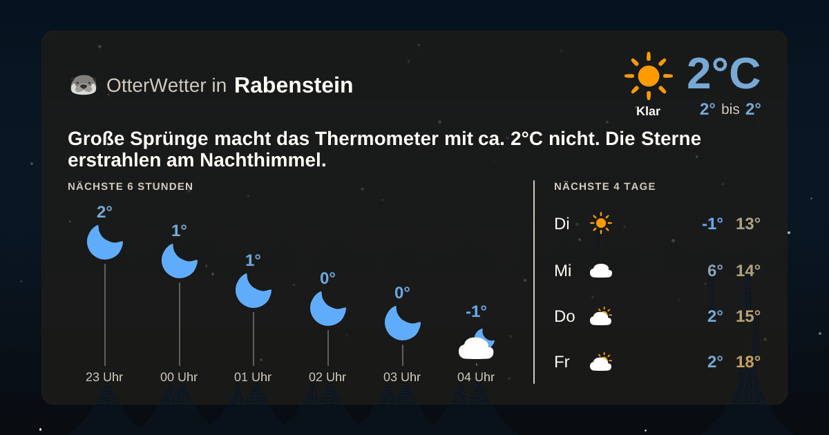 Wetter-Widget-Vorschau mit Vorhersagedaten für Rabenstein