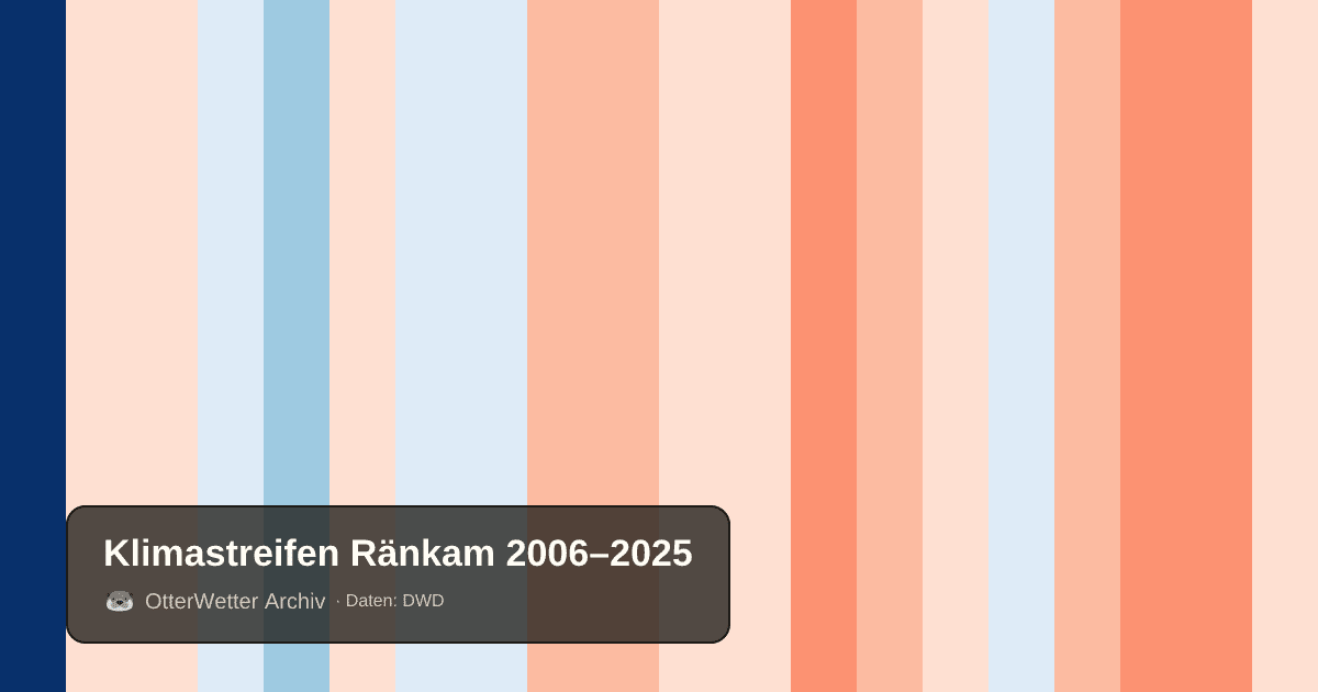 Klimastreifen Ränkam: Jahresmitteltemperaturen von blau (kühler) bis rot (wärmer)