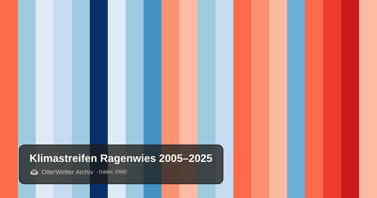 Klimastreifen Ragenwies: Jahresmitteltemperaturen von blau (kühler) bis rot (wärmer)
