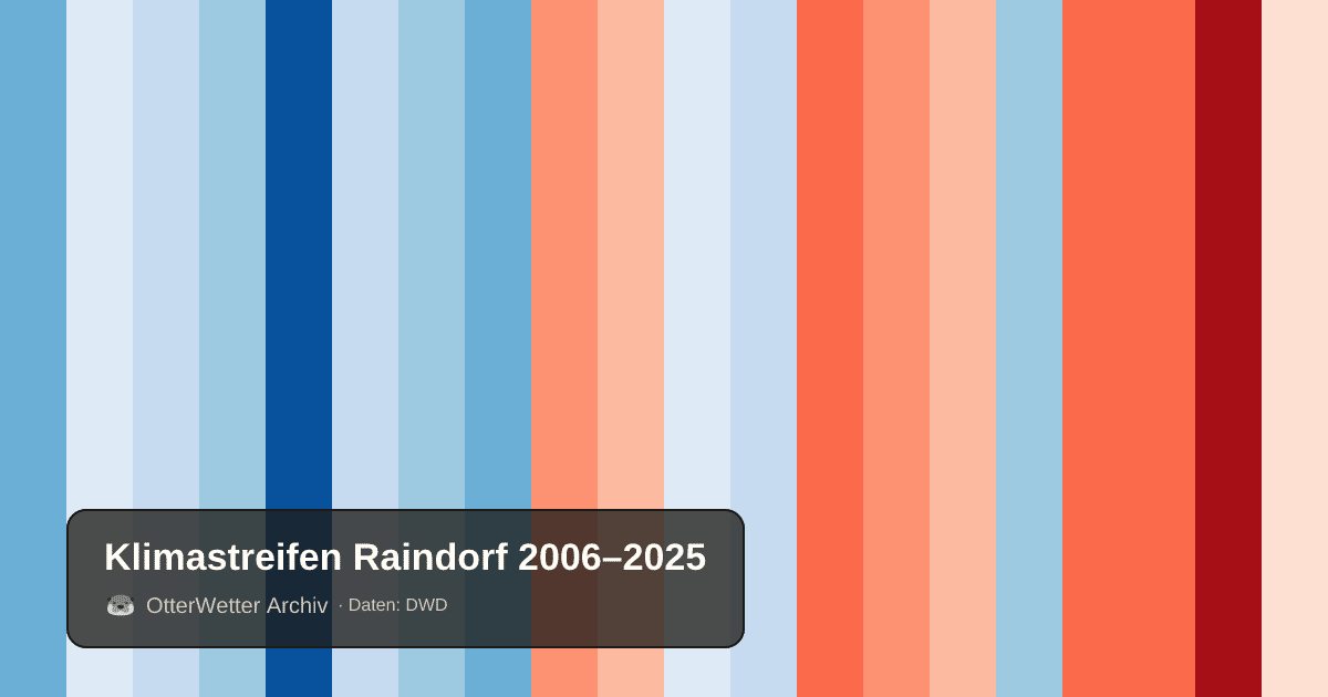 Klimastreifen Raindorf: Jahresmitteltemperaturen von blau (kühler) bis rot (wärmer)