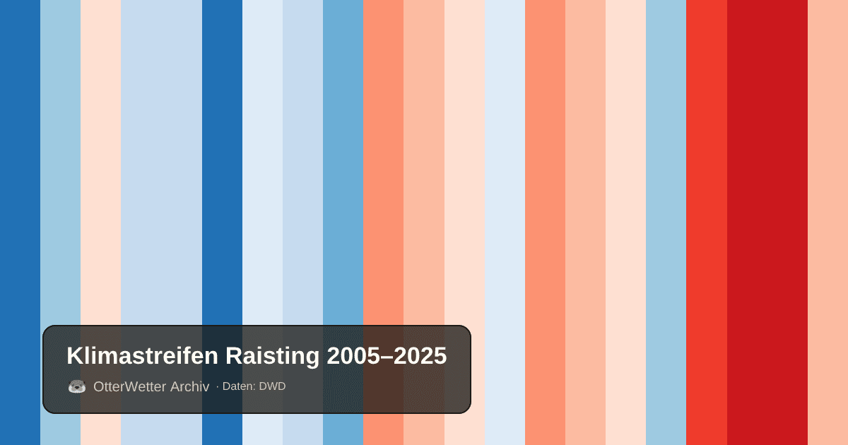 Klimastreifen Raisting: Jahresmitteltemperaturen von blau (kühler) bis rot (wärmer)