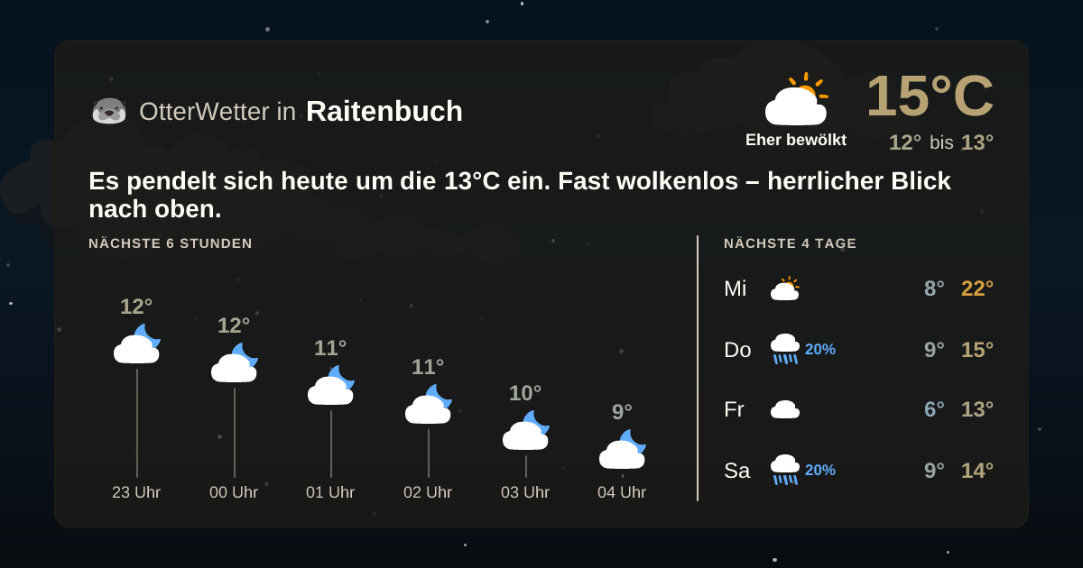 Widget-Vorschau für Raitenbuch Wetter-Widget-Vorschau mit Vorhersagedaten für Raitenbuch