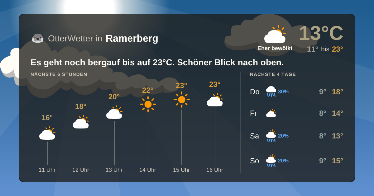 Widget-Vorschau für Ramerberg Wetter-Widget-Vorschau mit Vorhersagedaten für Ramerberg