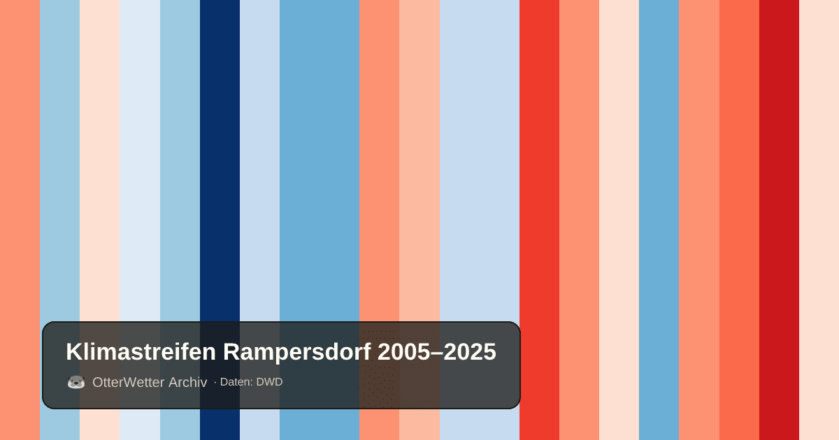 Klimastreifen Rampersdorf: Jahresmitteltemperaturen von blau (kühler) bis rot (wärmer)