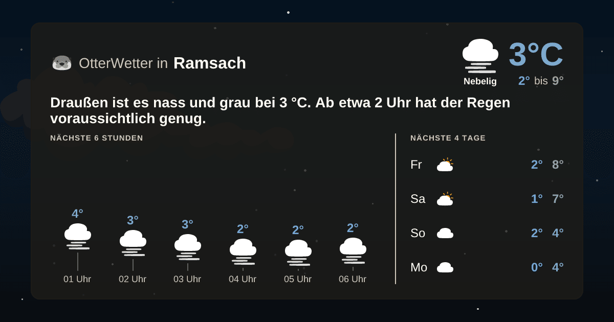 OtterWetter-Widget Ramsach