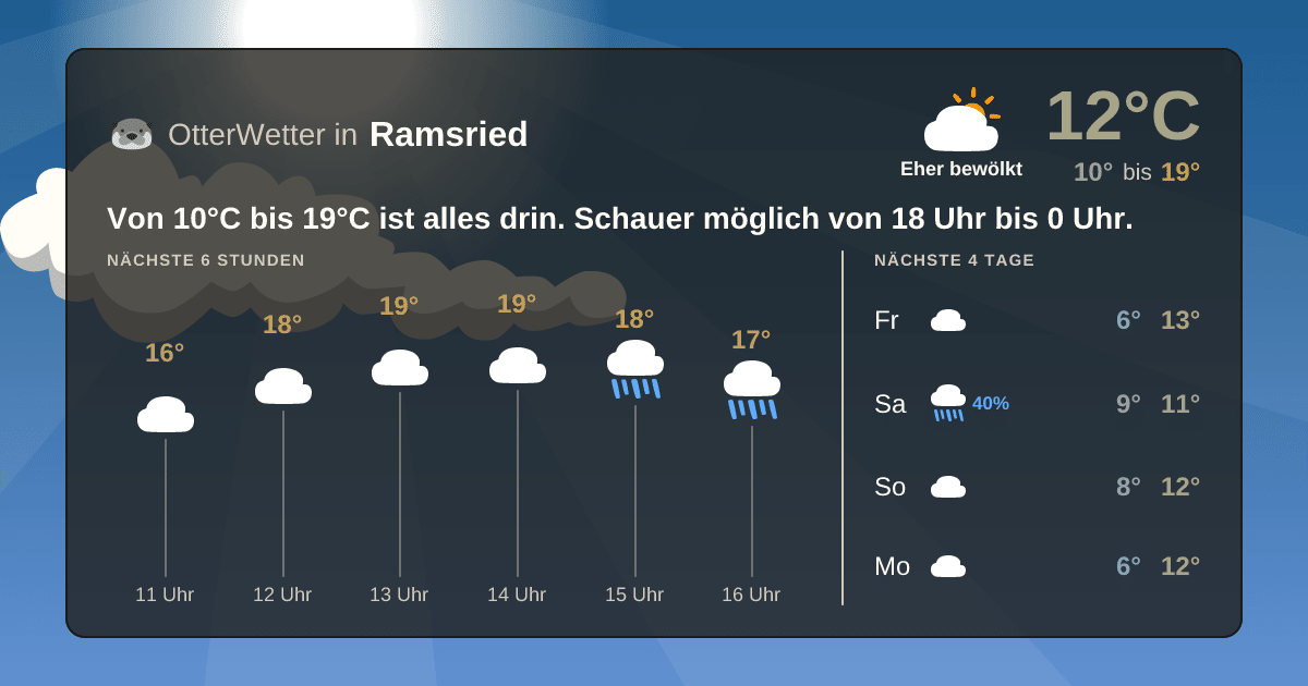 Wetter-Widget-Vorschau mit Vorhersagedaten für Ramsried