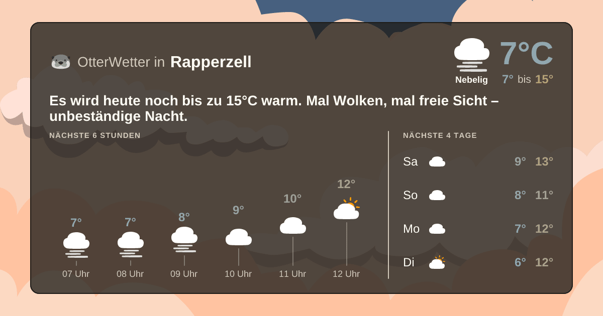Widget-Vorschau für Rapperzell Wetter-Widget-Vorschau mit Vorhersagedaten für Rapperzell