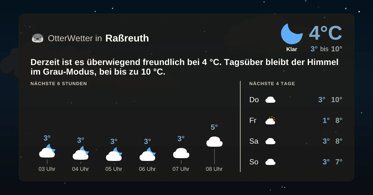 Wetter-Widget-Vorschau mit Vorhersagedaten für Raßreuth