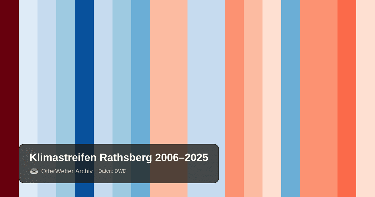 Klimastreifen Rathsberg: Jahresmitteltemperaturen von blau (kühler) bis rot (wärmer)