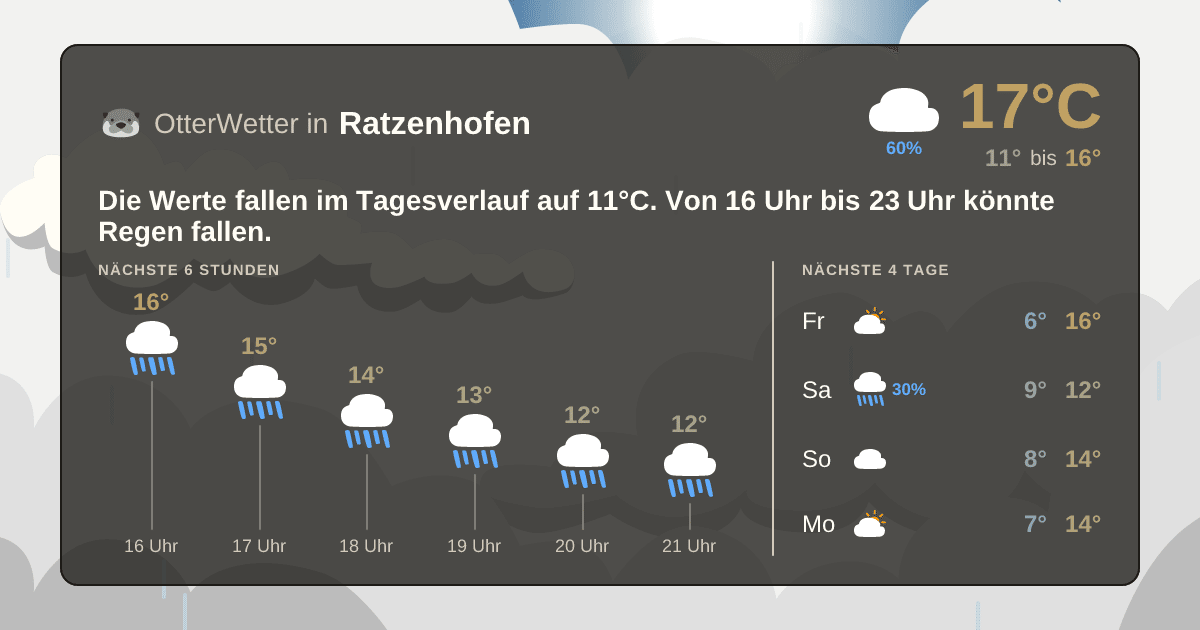 Wetter-Widget-Vorschau mit Vorhersagedaten für Ratzenhofen