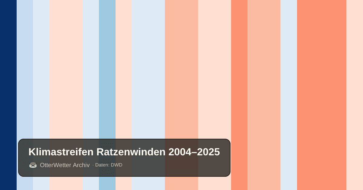Klimastreifen Ratzenwinden: Jahresmitteltemperaturen von blau (kühler) bis rot (wärmer)