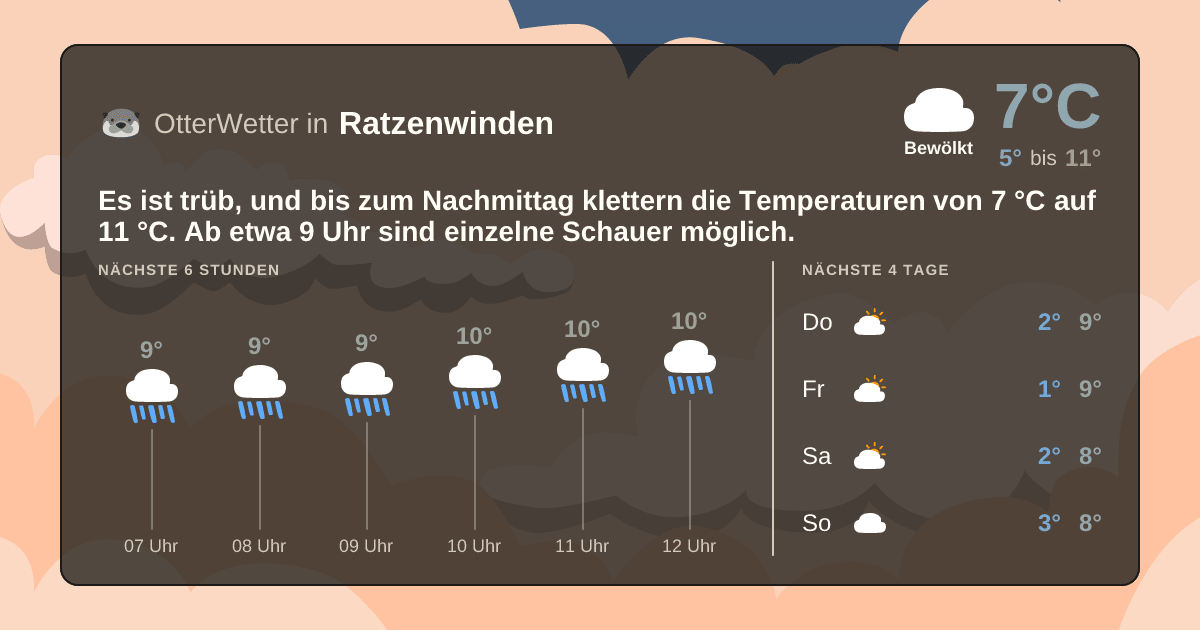 OtterWetter-Widget Ratzenwinden
