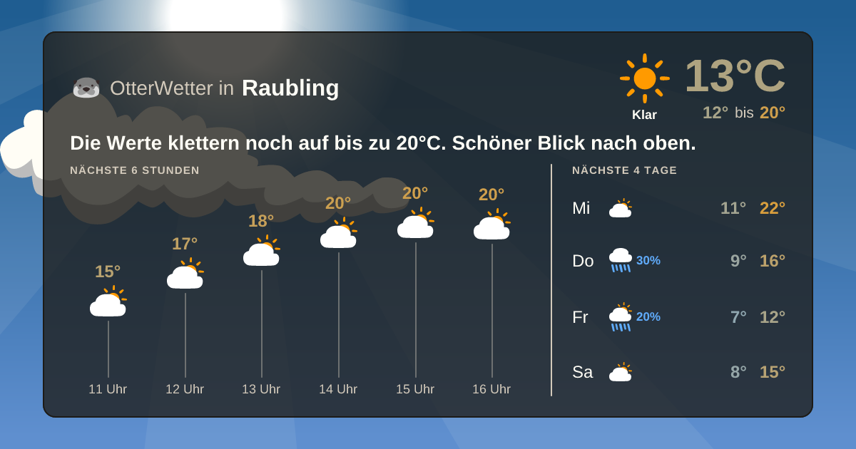 Widget-Vorschau für Raubling Wetter-Widget-Vorschau mit Vorhersagedaten für Raubling