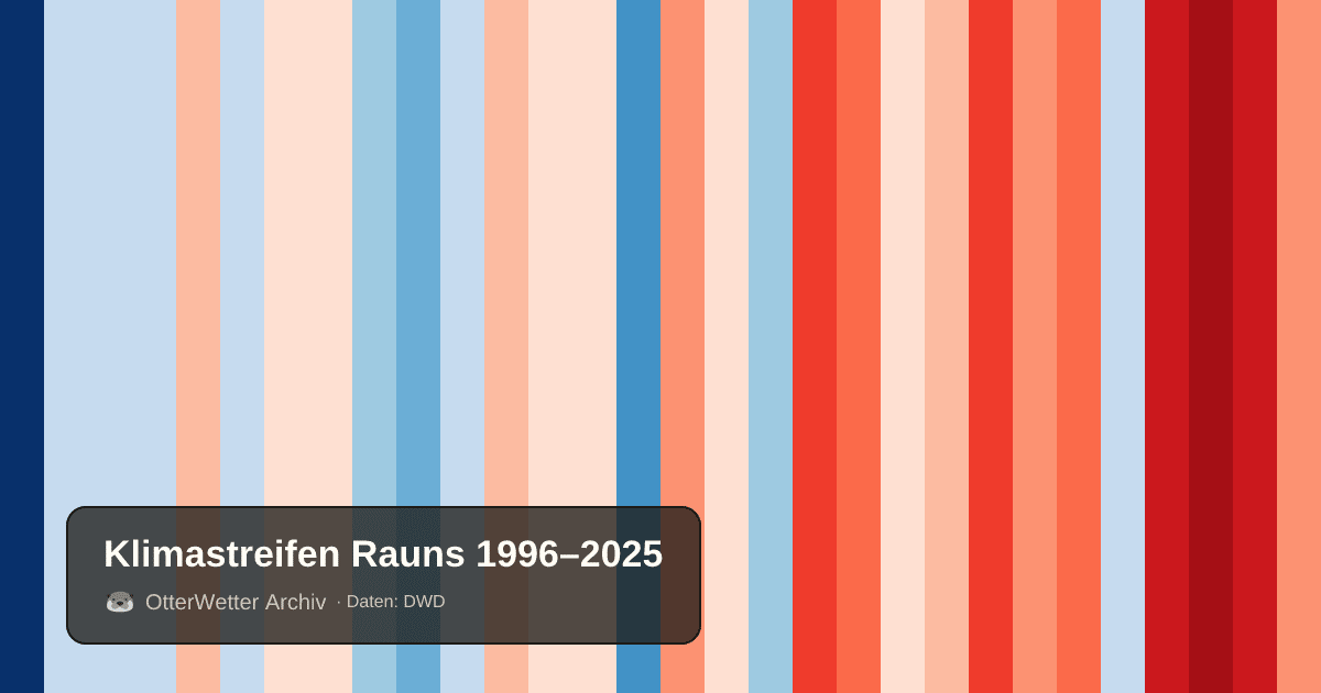 Klimastreifen Rauns: Jahresmitteltemperaturen von blau (kühler) bis rot (wärmer)