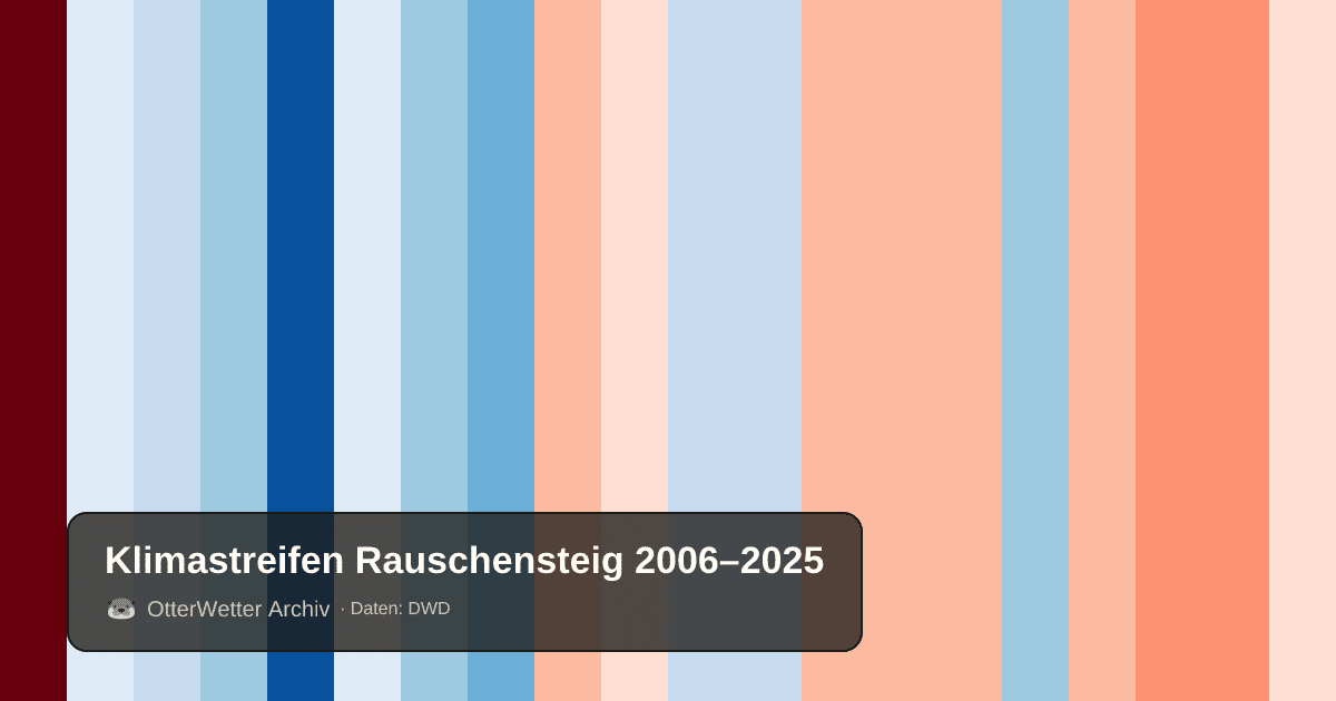 Klimastreifen Rauschensteig: Jahresmitteltemperaturen von blau (kühler) bis rot (wärmer)