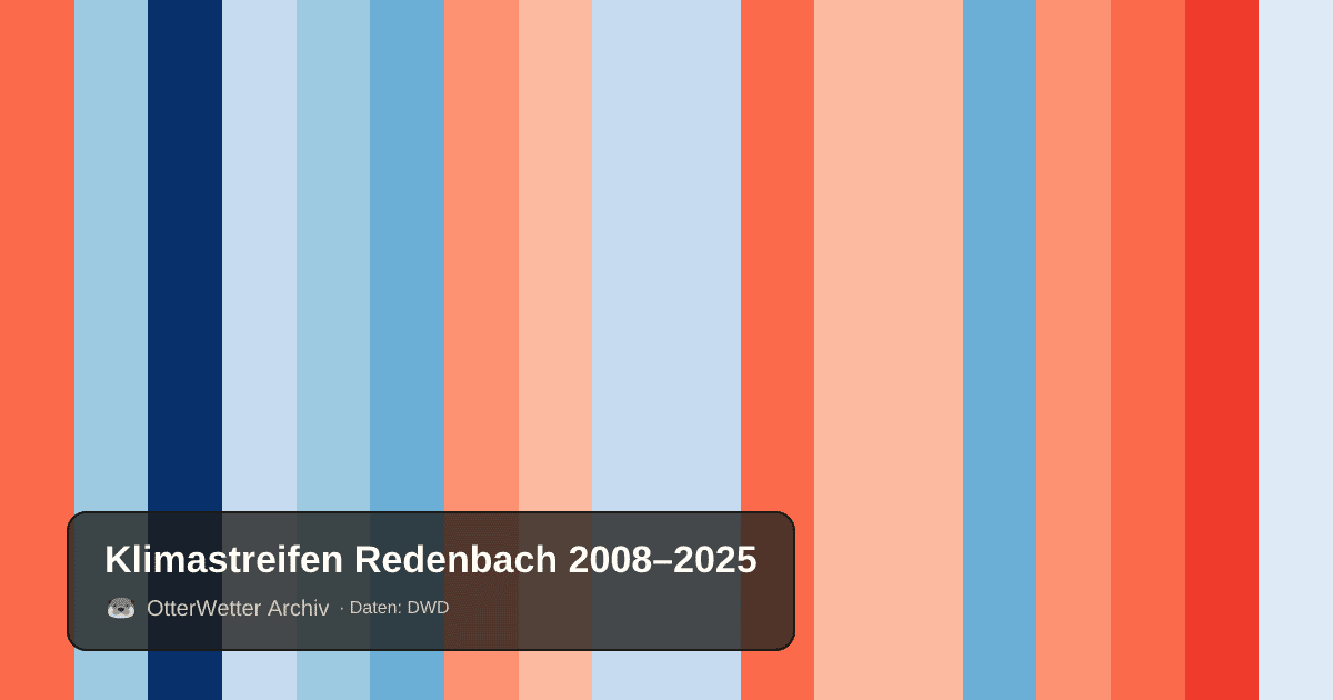 Klimastreifen Redenbach: Jahresmitteltemperaturen von blau (kühler) bis rot (wärmer)