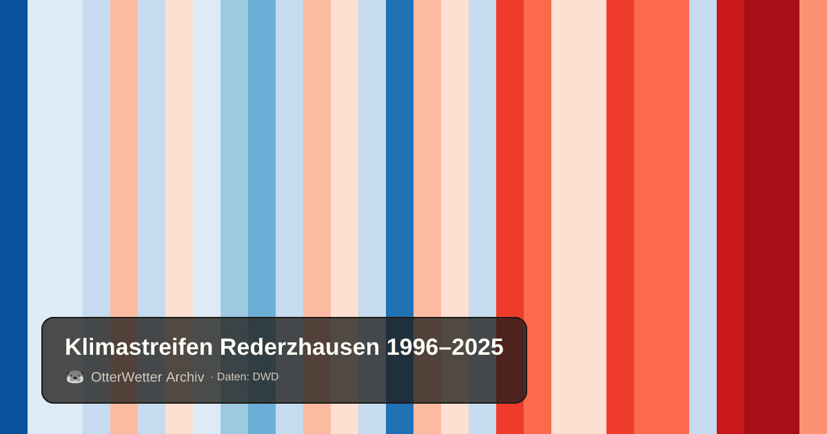 Klimastreifen Rederzhausen: Jahresmitteltemperaturen von blau (kühler) bis rot (wärmer)