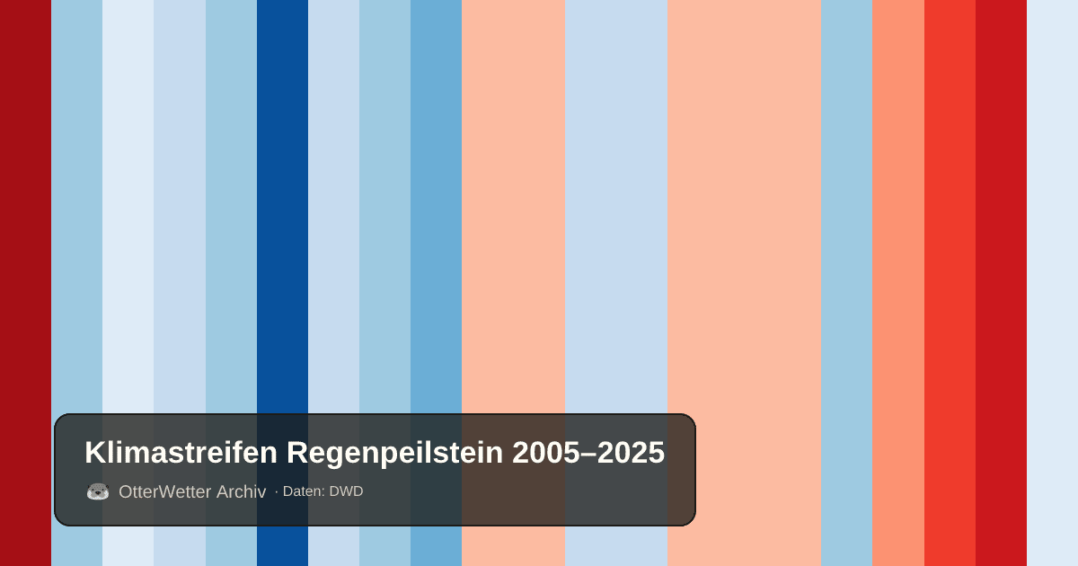 Klimastreifen Regenpeilstein: Jahresmitteltemperaturen von blau (kühler) bis rot (wärmer)