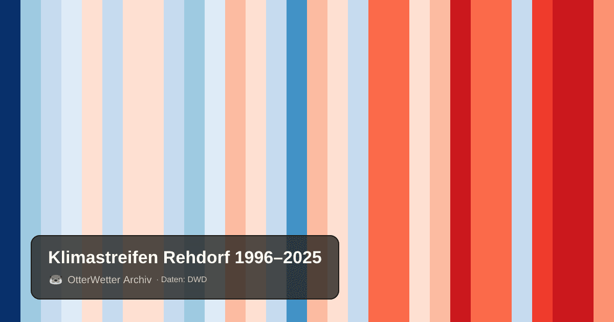 Klimastreifen Rehdorf: Jahresmitteltemperaturen von blau (kühler) bis rot (wärmer)