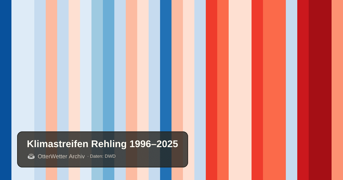 Klimastreifen Rehling: Jahresmitteltemperaturen von blau (kühler) bis rot (wärmer)