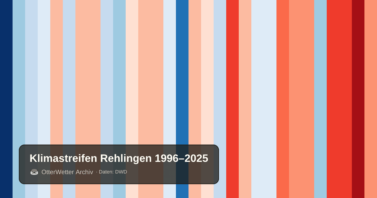 Klimastreifen Rehlingen: Jahresmitteltemperaturen von blau (kühler) bis rot (wärmer)