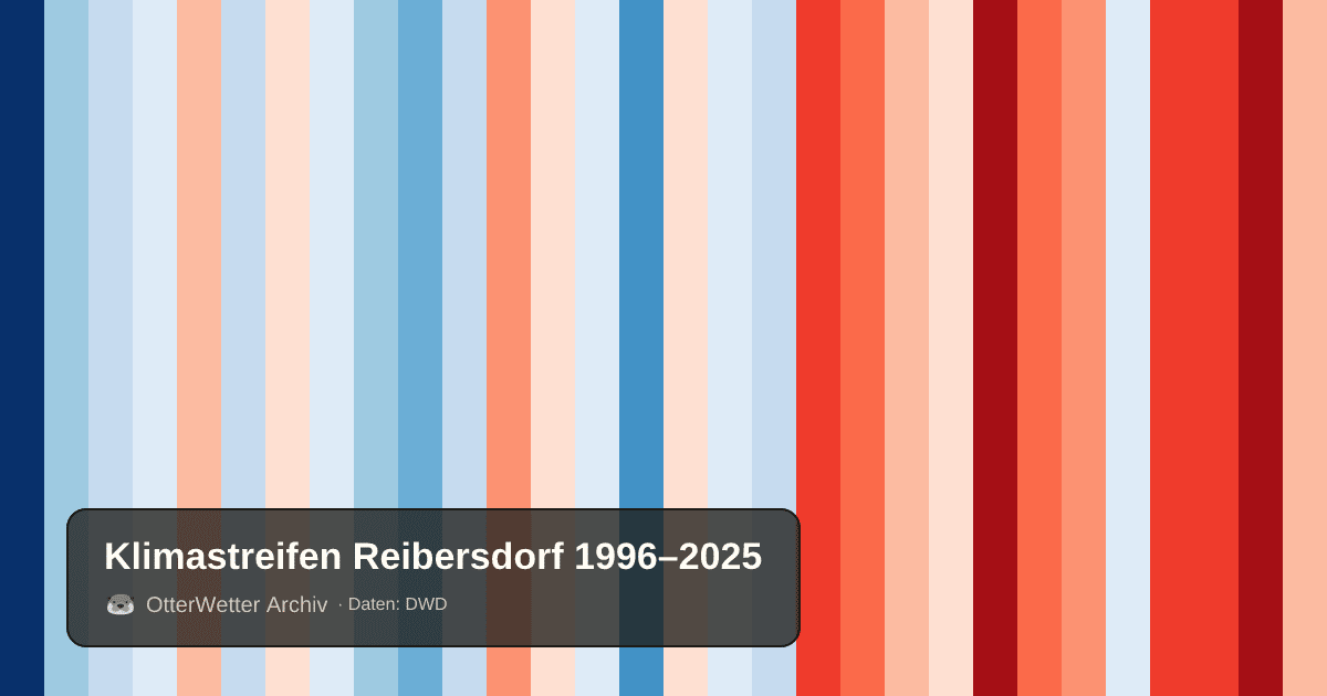 Klimastreifen Reibersdorf: Jahresmitteltemperaturen von blau (kühler) bis rot (wärmer)