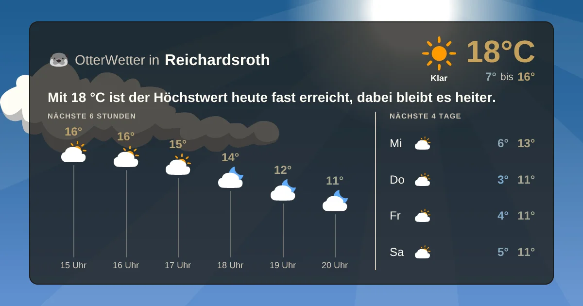 Wetter-Widget-Vorschau mit Vorhersagedaten für Reichardsroth